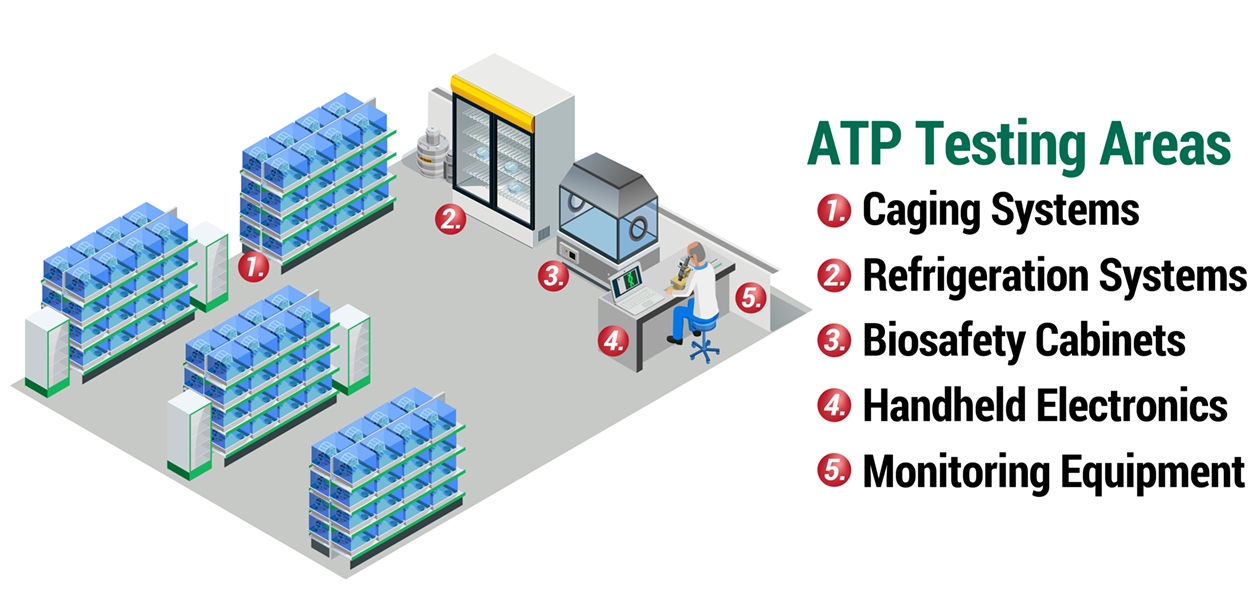 Vivarium ATP testing Areas